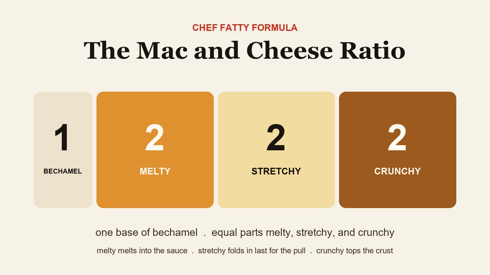The mac and cheese ratio: one part bechamel, then two parts each of melty, stretchy, and crunchy cheese.