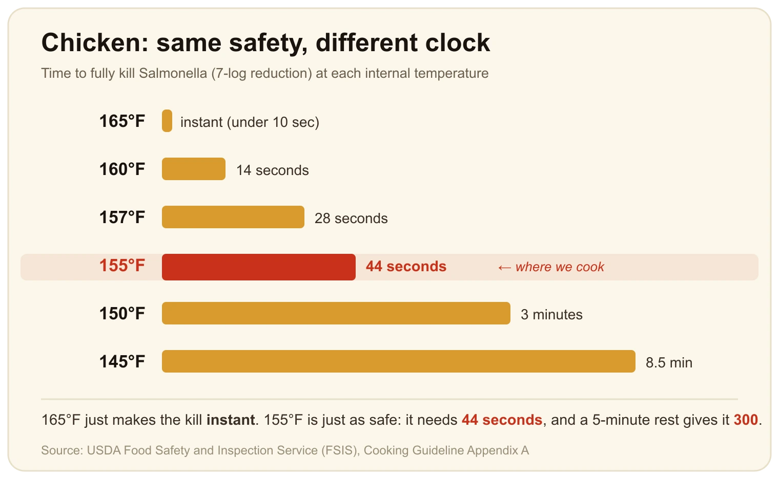 Chart showing how long chicken must be held at each temperature to be safe: 165°F instant, 160°F 14 seconds, 157°F 28 seconds, 155°F 44 seconds, 150°F 3 minutes, 145°F 8.5 minutes
