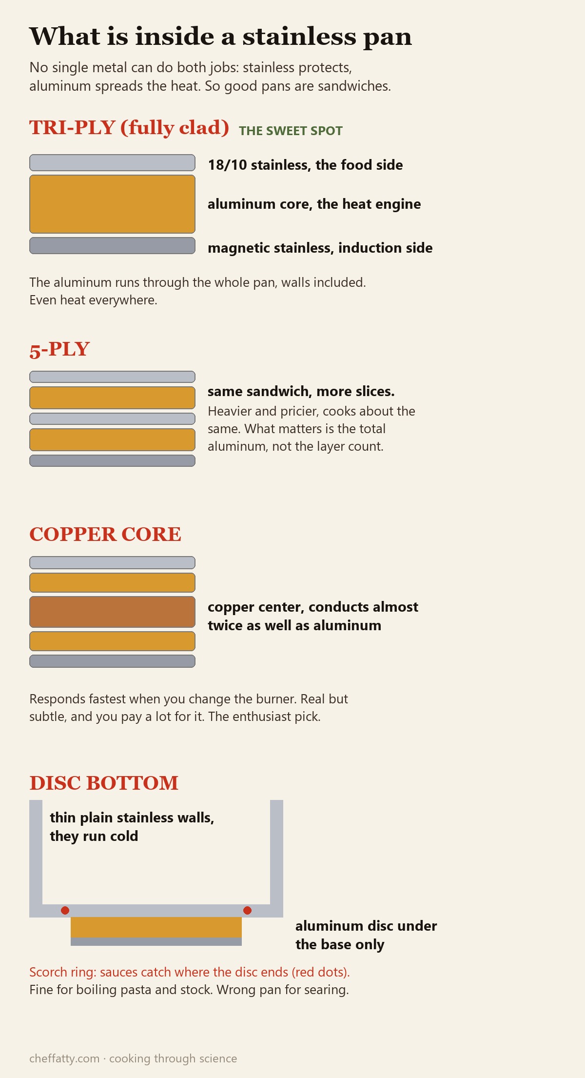 Diagram of tri-ply, 5-ply, copper core, and disc-bottom stainless pan construction