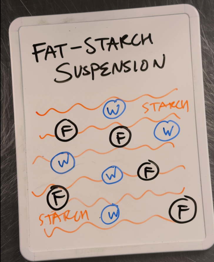Hand-drawn whiteboard diagram titled Fat-Starch Suspension showing wavy orange starch strands with black F fat droplets and blue W water droplets suspended between them